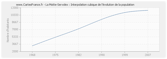 La Motte-Servolex : Interpolation cubique de l'évolution de la population